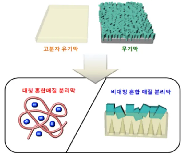 Fig. 1. Types of MMMs. 1. 서  론지난 수십 년 동안,  고분자막은 기제 분리 분야에서 큰  역할을  해왔다[1-4].  선택된 고분자 물질의 고유한 특성에 의해서 고분자 막의 기체 분리 성능이 결정된다[5,6]