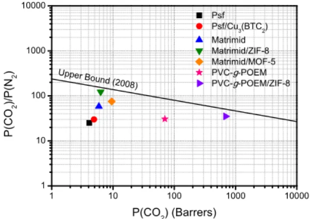 Fig. 3. CO 2  permeability and CO 2 /N 2  selectivity for vari- vari-ous polymer membranes and MMMs[7,20,34,45,48,52,64].