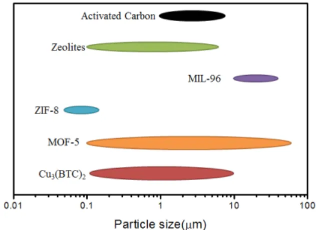 Fig. 4. Sizes of particles used in MMMs[20,36,44,48,  60,61,65-70]. 따르면 ZIF-8은 다른 입자들의 크기와 비교했을 때 가 장 작은 입자 크기를 가지고 있다
