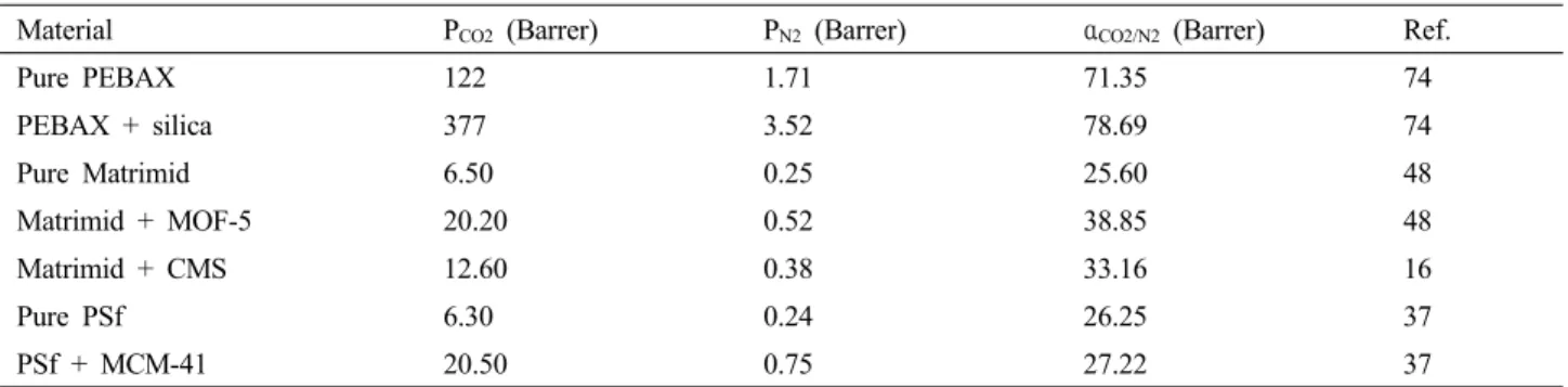Table 1. CO 2  Permeability and CO 2 /N 2  Selectivity for Various Membranes
