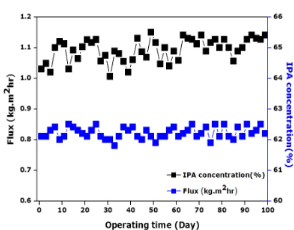Fig. 6. Effect of operating temperatures on flux and IPA  concentration in pilot test.