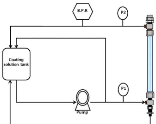 Fig. 1. Schematic diagram of the experimental apparatus  for the preparation of hollow fiber composite membranes  by the PSP method.