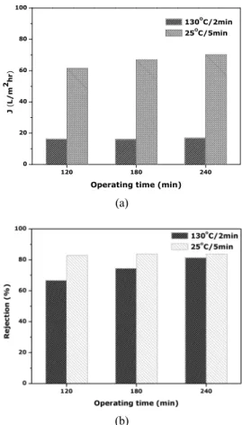 Fig. 2. Performance results for heat treatment temperatures  ranging from 0~130°C with membrane prepared by PSP  method using PEI 20,000 ppm coating for 10 min at 6  atm