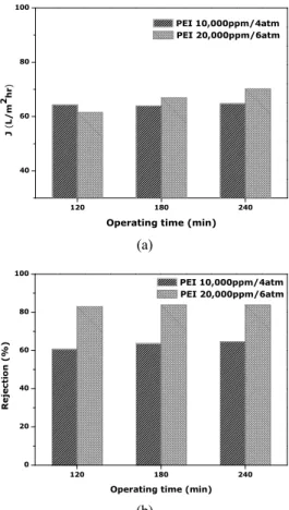Fig. 4. Performance test results of the hollow fiber compo- compo-site membrane prepared by double coating, (a) flux and  (b) rejection