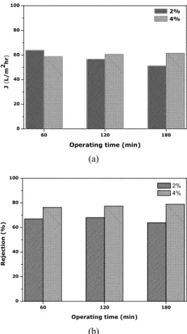 Fig. 6. Effect of cross-linking time on (a) flux and (b) re- re-jection for NaCl 100 ppm.