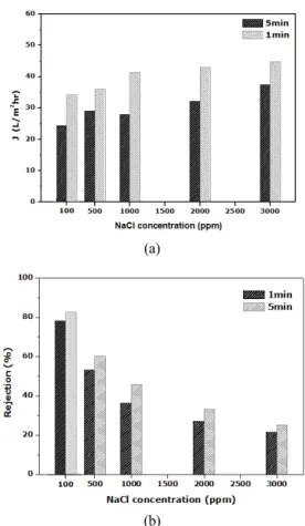 Fig. 8. Effect of coating times and feed concentration on  (a) flux and (b) rejection.