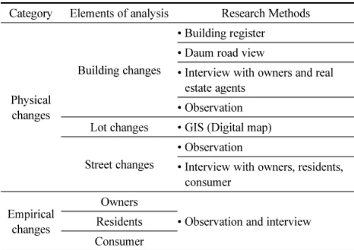 Table 1. Elements and Methods for Use Change Characteristics Analysis