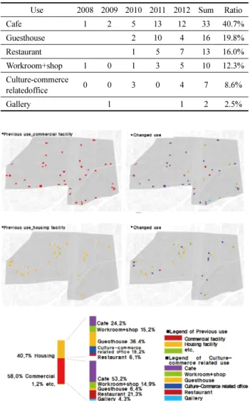 Figure 8. Distribution and Ratio of Building Change Type
