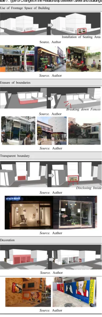 Table 7. Type of Changes in the Relationship between Street and Buildings