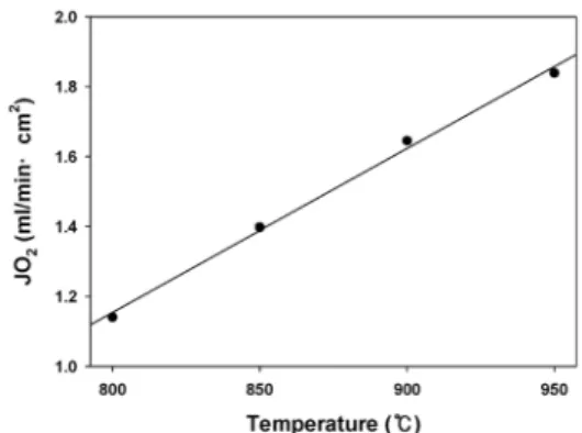 Fig. 3. Temperature dependence of oxygen permeation flux  of SrCo 0.8 Fe 0.1 Nb 0.1 O 3-δ  membrane at oxygen partial 