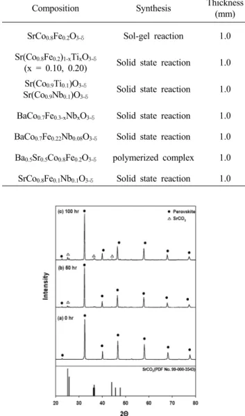 Fig. 6. TG curve of SrCo 0.8 Fe 0.1 Nb 0.1 O 3-δ  powder exposed  to synthetic air containing CO 2  (500 ppm) for 100 h.