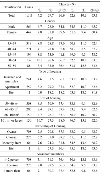 Table 7. Response Characteristics on Transition to Type-B