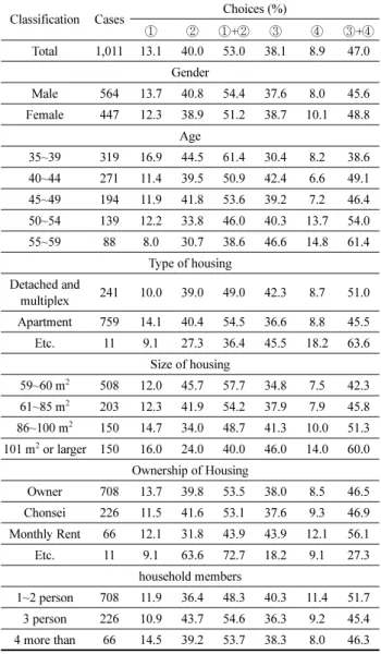 Table 9. Response Characteristics on Purchase Intention