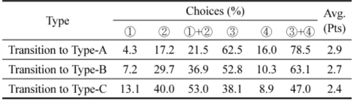 Table 11. Demand for Type-C (Target Group)