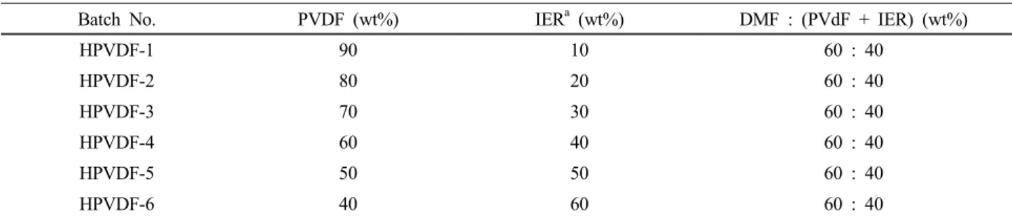 Table 2. Preparation Condition of Heterogeneous PVdF Membrane