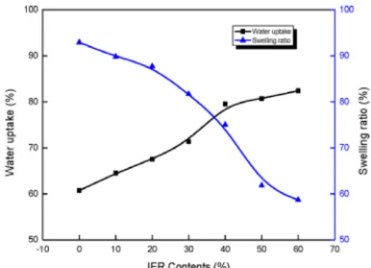 Fig. 2. Module of TDS analysis. Fig. 3. Water uptake and Swelling ratio of HPVDF.