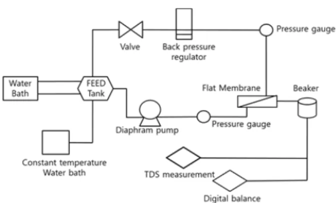 Fig. 1. Schematic diagram of membrane performance test  apparatus.city)으로 인한 오염물질의 흡착이 문제가 되고 있으며, 이에 따른 배제율 및 투과도의 급격한 저하현상이 단점이 되고  있다