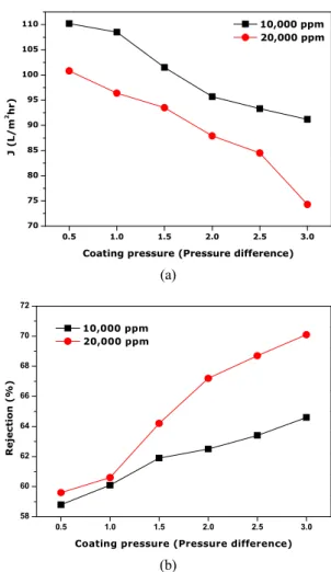 Fig. 3. Effect of PEI concentration on (a) flux and (b) re- re-jection for 100 ppm NaCl