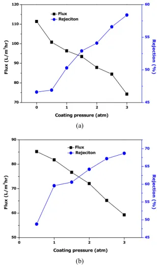 Fig 4. Effect of PSSA_MA concentration on (a) flux and  (b) rejection for 100 ppm NaCl.