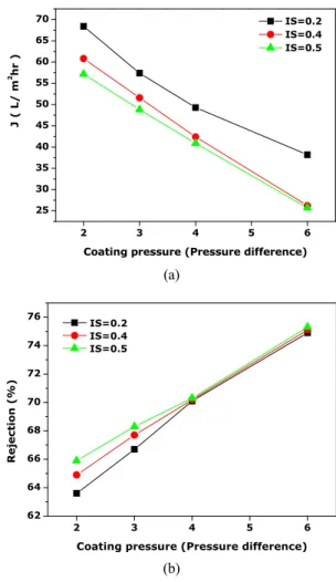 Fig. 6. Effect of ion strength (a) flux and (b) rejection for  100 ppm NaCl.