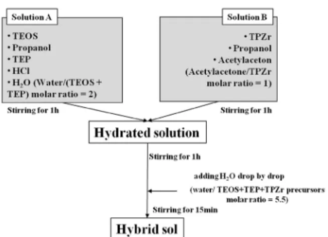 Fig. 1. Preparation step of the complexed inorganic materi- materi-al by sol-gel method