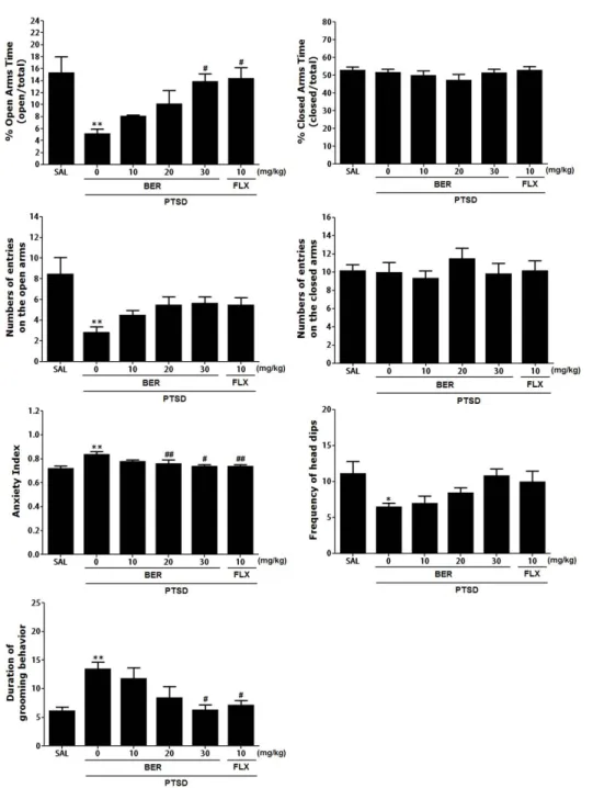 Fig. 2. Effects of BER administration  on the percentage of time spent in  the open and closed arms, numbers  of entries into the open and closed  arms, anxiety index, unprotected  head dips, and grooming behavior on  the elevated plus maze (EPM) test of  