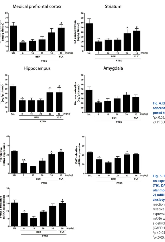 Fig. 4. Effects of BER on dopamine (DA)  concentration in the brains of rats  ex-posed to SPS for 14 consecutive days