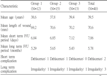 Table 1. General Characteristics of Each Wound Closure Groups in the Incisional Wound of Thyroidectomy