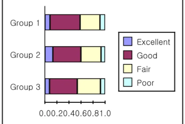 Table 2. Comparison of VAS * Scores among Three Each Group. F/U period Group 1(N=12) Group 2(N=15) Group 3(N=13) F-score p-value Short term (Mean ± SD) 80.5 ± 5.1 78.7 ± 5.9 79.1 ± 6.4 0.94 0.151 Long term (Mean ± SD) 81.2 ± 5.7 79.3 ± 4.9 80.5 ± 6.2 1.41 