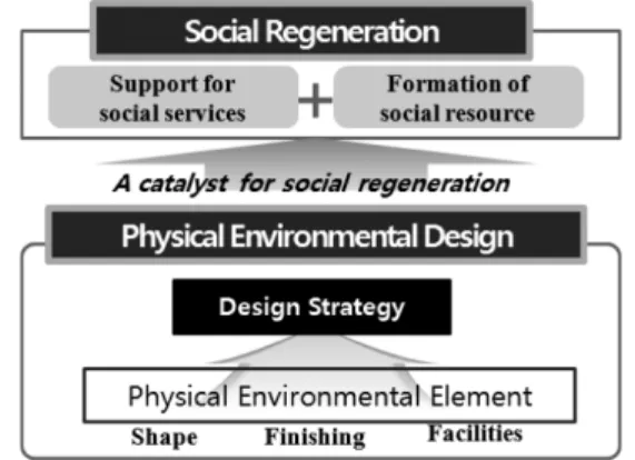 Figure 2. Design Strategy for Social Regeneration Figure 1. Social Regeneration through Physical EnvironmentalDesign