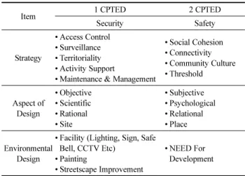Table 1. Concept Change of CPTED