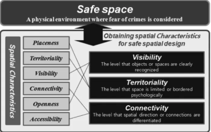 Figure 1. Spatial Characteristics for Safe Spatial Design