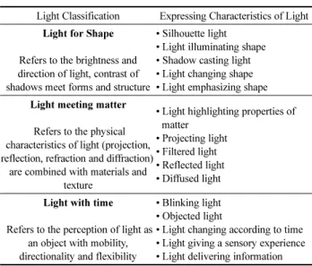 Figure 2. The Relationship between Expressing the Methods of Light and the Special Characteristics for Creating Safe Space