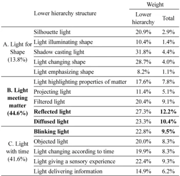 Table 6. Analysis Table of Weight in Aspects of Light for Visibility