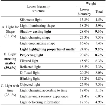 Table 7. Analysis Table of Weight in Aspects of Light for Territoriality Lower hierarchy structure WeightLower  hierarchy Total A