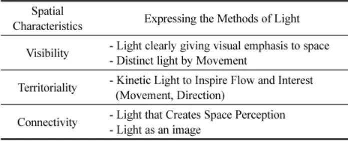 Table 9. Analysis Table of Expressing the Methods of Light Spatial 