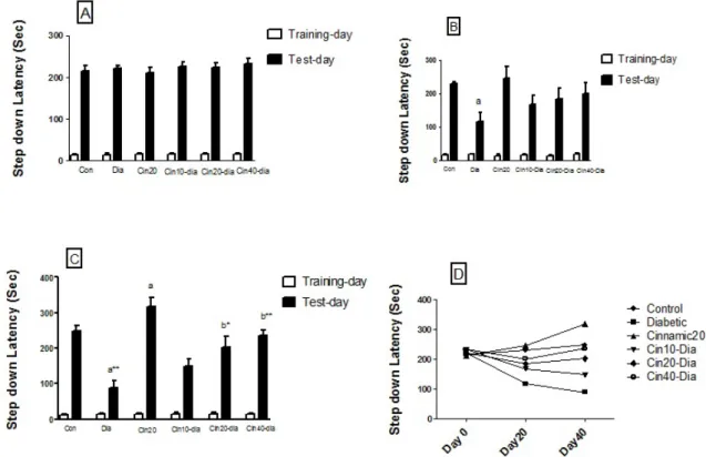 Fig. 2. Effect of diabetes and cinnamic acid on number of entries in  the cross-arm maze in mice