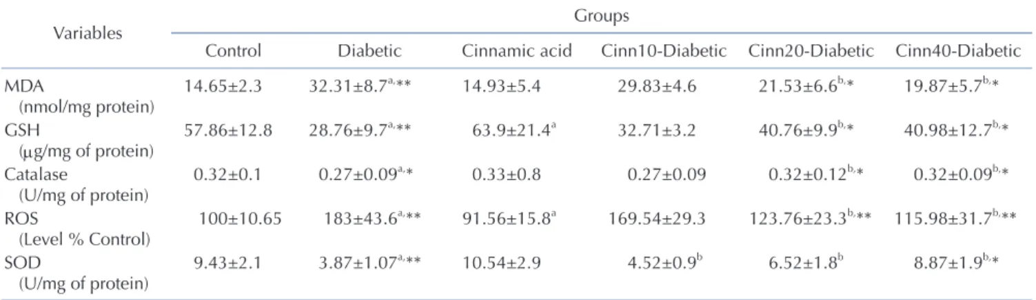 Fig. 5. Effect of diabetes and cinnamic acid on nitrite level. Letter  a: indicates significant difference compared to control group (p<0.05)