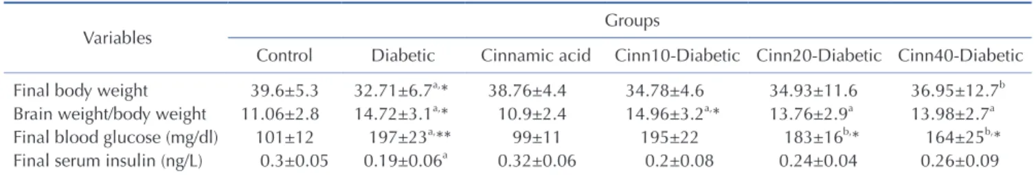 Table 2. Effect of diabetes and cinnamic acid on body weight, brain weight to body weight ratio, final blood glucose and serum insulin 
