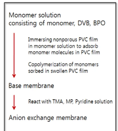 Fig. 1. Procedure of membrnae preparation in the study. 