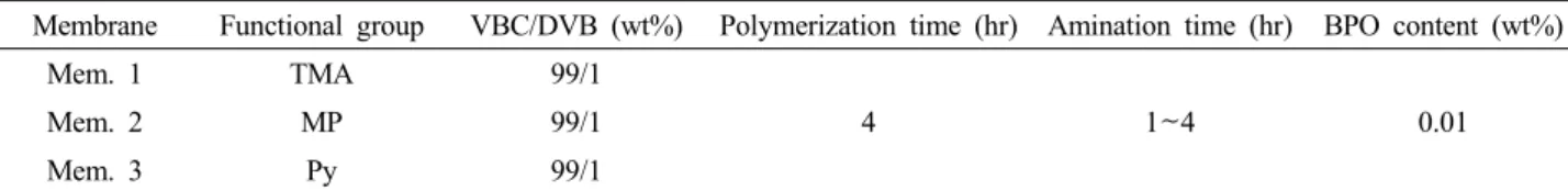 Fig. 2. Reaction scheme for the aliphatic, alicyclic and ar- ar-omatic anion exchange membrane.