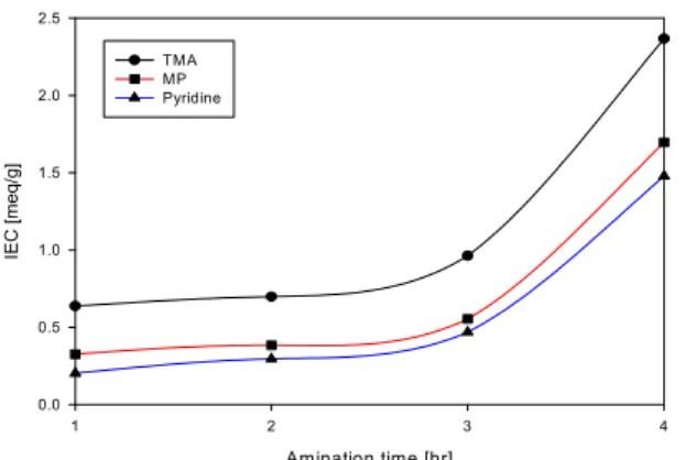 Fig. 5. Behavior of ion exchange capacity with amination  time.