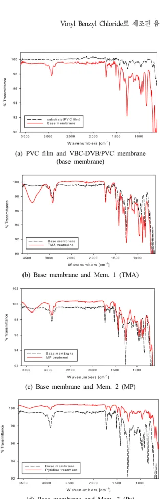 Fig. 6. FT-IR spectrum of prepared membrane with various amines. Temperature[ o C]02040 60 80 100Heat Flow [W/g]-0.22-0.20-0.18-0.16-0.14-0.12PVCPolymerization 5hPolymerization 12h