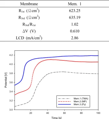Fig. 10. Chronopotentiometric curves of Mem. 1, Mem. 2,  Mem. 3. (LCD)에 도달하게 되면 전류는 더 이상 증가하지 않게  된다