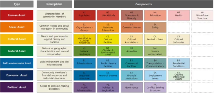 Figure 3. Community Asset Evaluation System