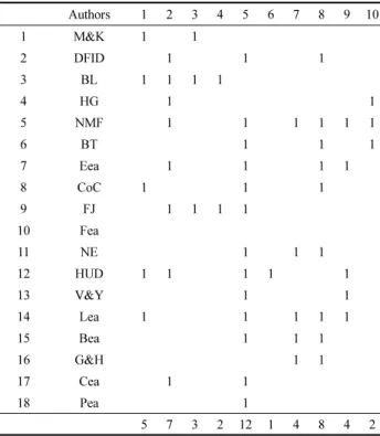 Table 4. The Components Matrix of Social Asset