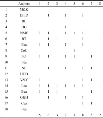 Table 6. The Components Matrix of Natural Asset 