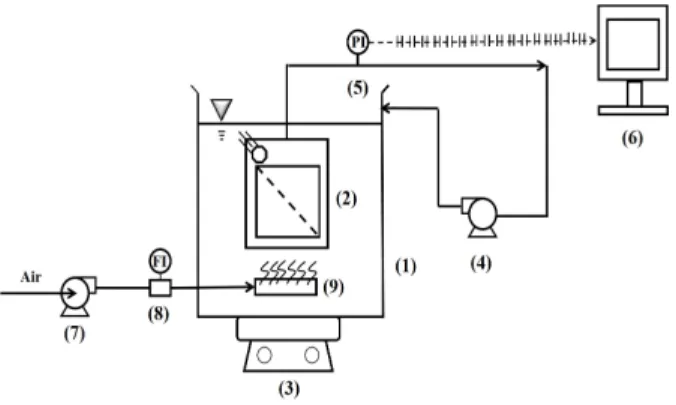 Fig. 1. Schematic flow diagram of the submerged mem- mem-brane system.하다[3].최근에 응용되는 분리막을 이용한 폐오일 처리 기술은 화학약품과 같은 별도의 첨가제가 필요하지 않고 폐수의 성상변화에 거의 영향을 받지 않으며 오일 제거율이 높아 안정적으로 처리 가능하다