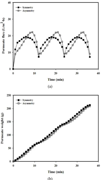 Fig. 2. (a) Permeate flux and (b) permeate weight for the  symmetric and asymmetric SFCO modes at J R/S  = 20 L/m 2