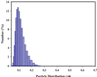 Fig. 3. Turbidity of the cutting oil solution. Fig. 4. Particle size distribution of the cutting oil solution